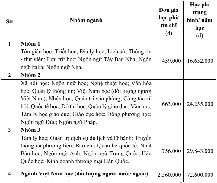Đại học Khoa học Xã hội và Nhân văn - ĐHQG TP.HCM (năm 2025)