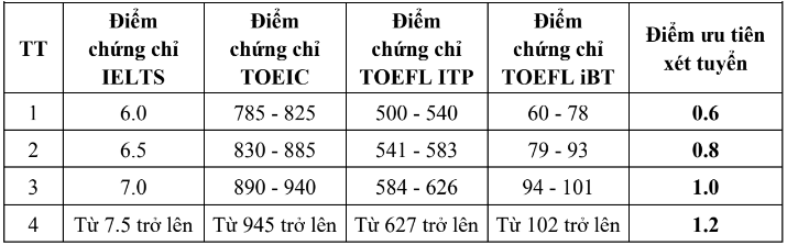 Đại học Kiến trúc Hà Nội (năm 2025)