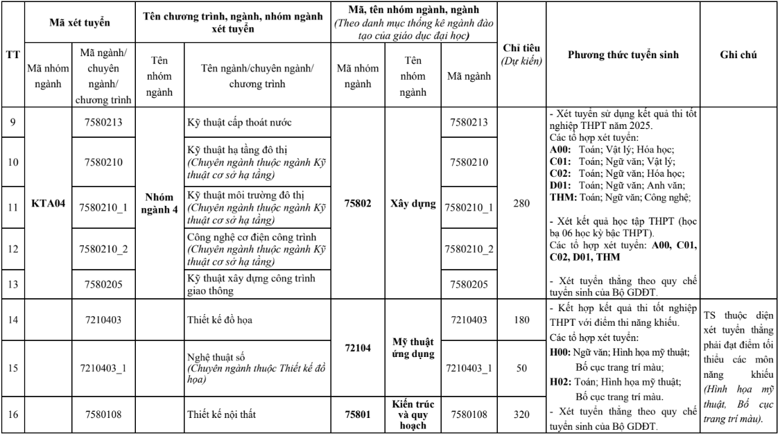 Đại học Kiến trúc Hà Nội (năm 2025)