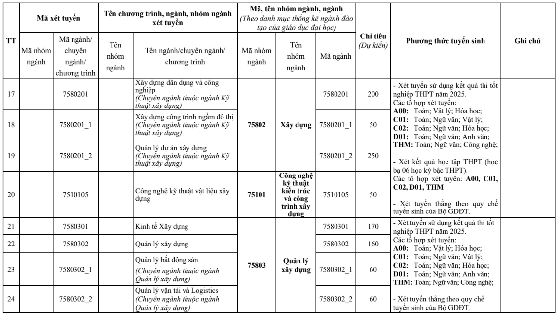 Đại học Kiến trúc Hà Nội (năm 2025)