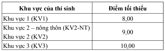 Đại học Kiến trúc Hà Nội (năm 2025)
