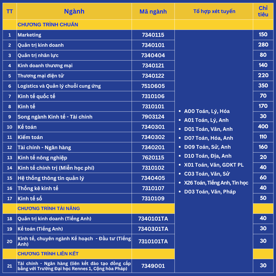 Đại học Kinh tế - Đại học Huế (năm 2025)
