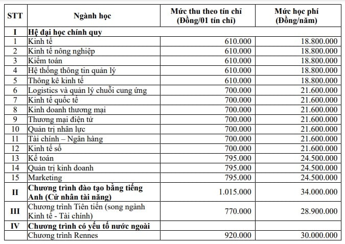 Học phí Trường Đại học Kinh tế - Đại học Huế (năm 2025)