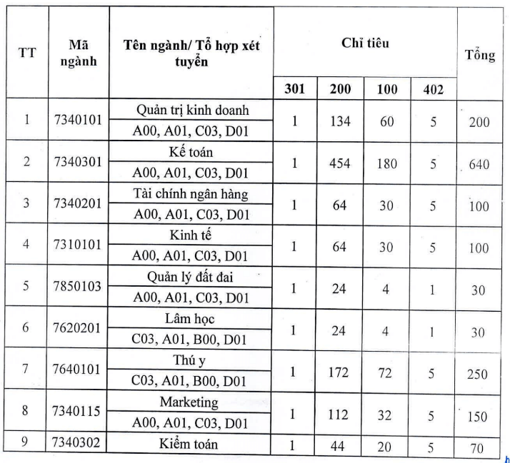 Đại học Kinh tế Nghệ An (năm 2025)