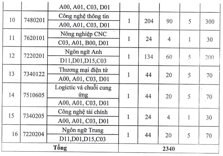 Đại học Kinh tế Nghệ An (năm 2025)