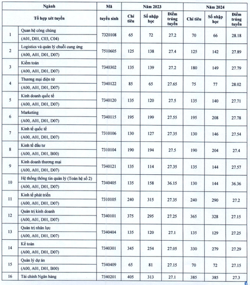 Đại học Kinh tế Quốc dân (năm 2025)