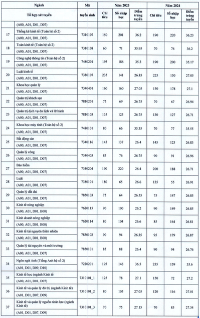Đại học Kinh tế Quốc dân (năm 2025)