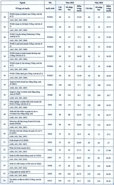 Đại học Kinh tế Quốc dân (năm 2025)