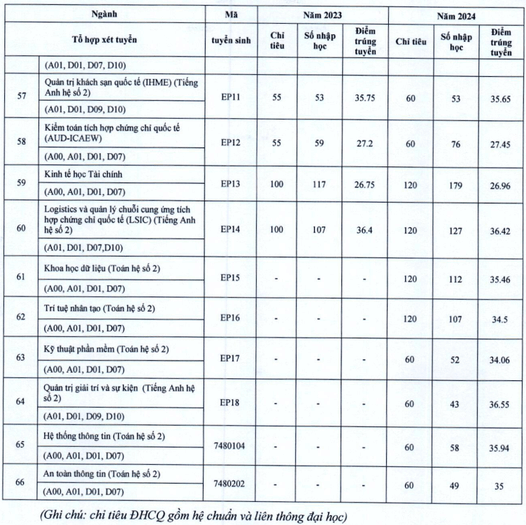Đại học Kinh tế Quốc dân (năm 2025)