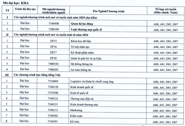 Đại học Kinh tế Quốc dân (năm 2025)
