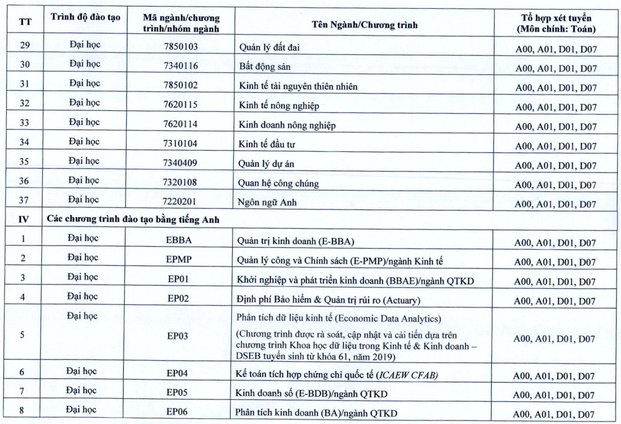 Đại học Kinh tế Quốc dân (năm 2025)
