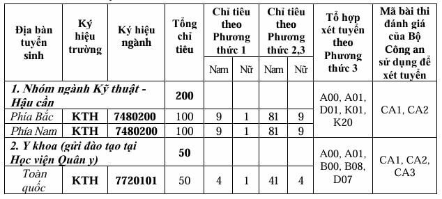 Đại học Kỹ thuật - Hậu cần Công an Nhân dân (Phía Bắc) (năm 2025)