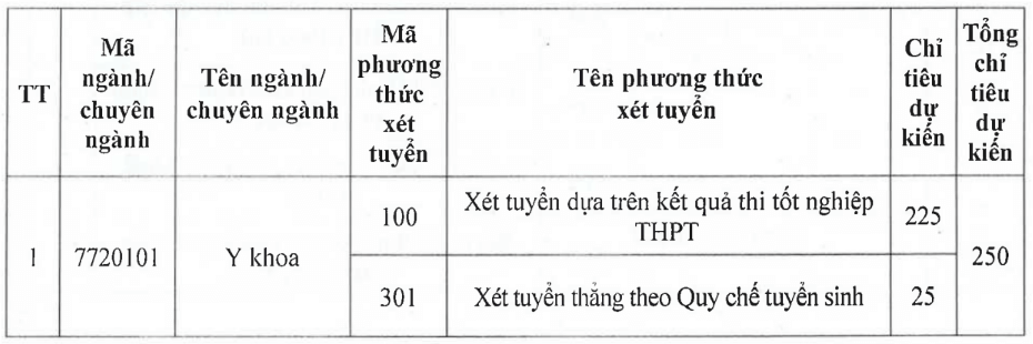 Đại học Kỹ thuật Y - Dược Đà Nẵng (năm 2025)