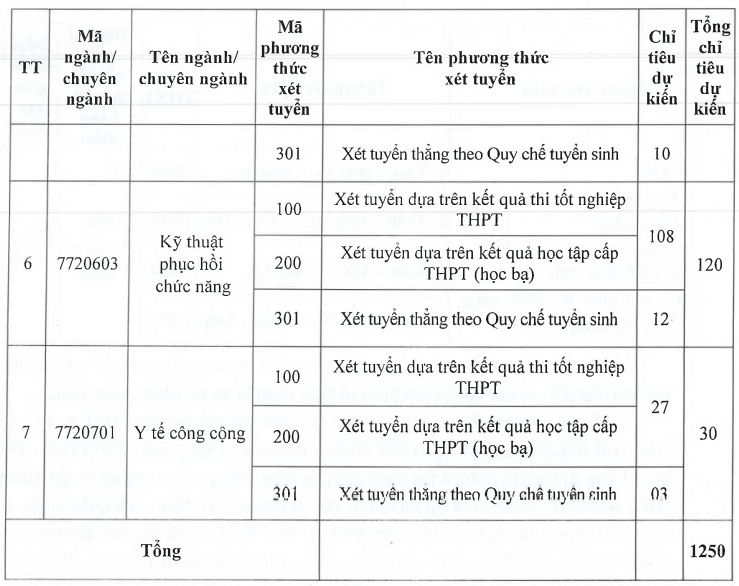 Đại học Kỹ thuật Y - Dược Đà Nẵng (năm 2025)