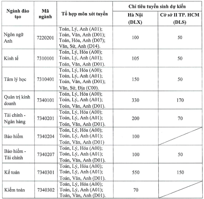 Đại học Lao động Xã hội (Cơ sở Hà Nội) (năm 2025)