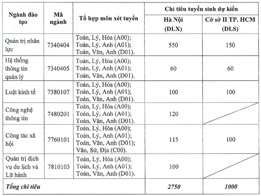 Đại học Lao động Xã hội (Cơ sở Hà Nội) (năm 2025)