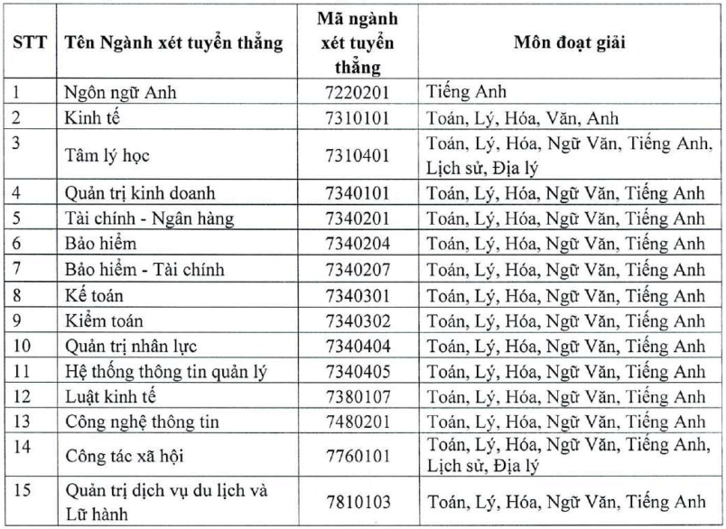 Đại học Lao động Xã hội (Cơ sở Hà Nội) (năm 2025)