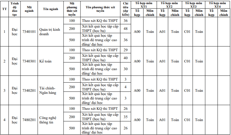 Đại học Lương Thế Vinh (năm 2024)