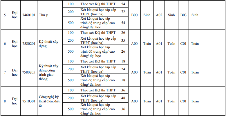 Đại học Lương Thế Vinh (năm 2024)