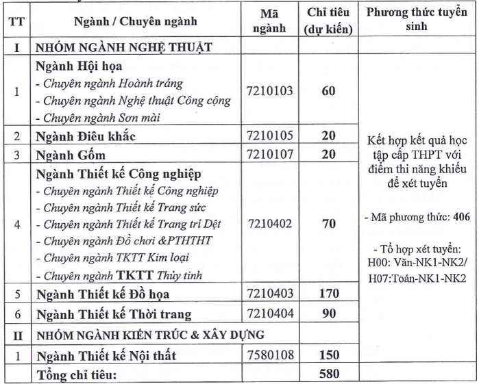 Đại học Mỹ thuật Công nghiệp (năm 2025)