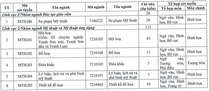 Đại học Mỹ thuật Việt Nam (năm 2025)