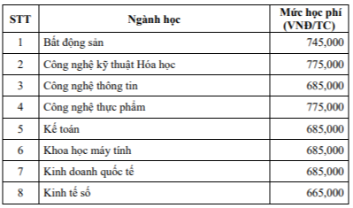 Đại học nam Cần Thơ (năm 2024)