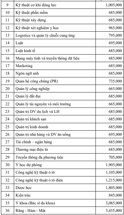 Đại học nam Cần Thơ (năm 2024)