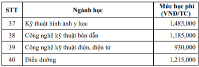 Đại học nam Cần Thơ (năm 2024)