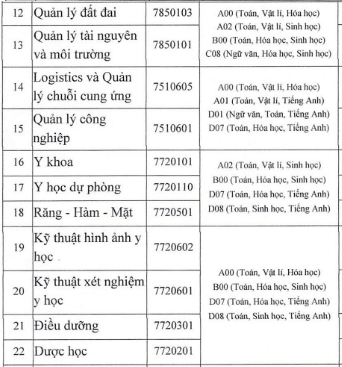 Đại học nam Cần Thơ (năm 2024)