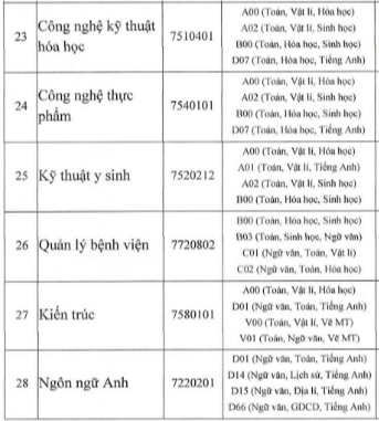 Đại học nam Cần Thơ (năm 2024)