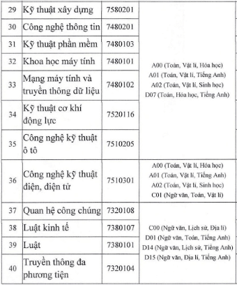 Đại học nam Cần Thơ (năm 2024)