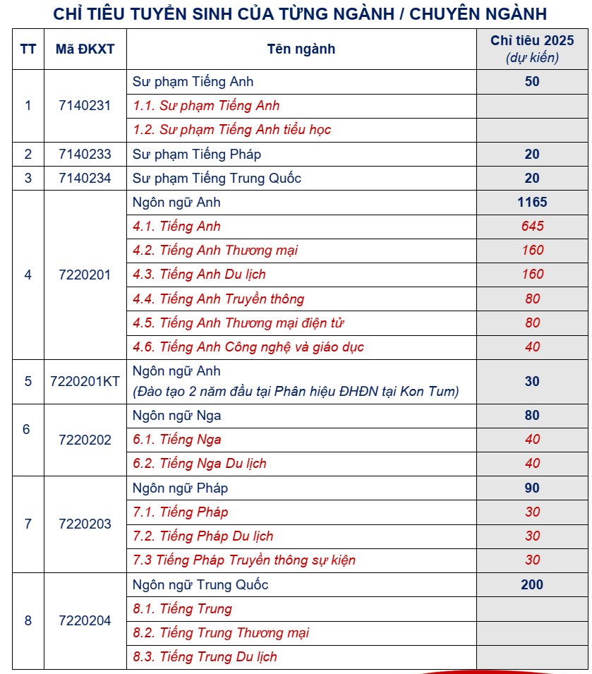 Đại họ̣c Ngoại ngữ - Đại học Đà Nẵng (năm 2025)