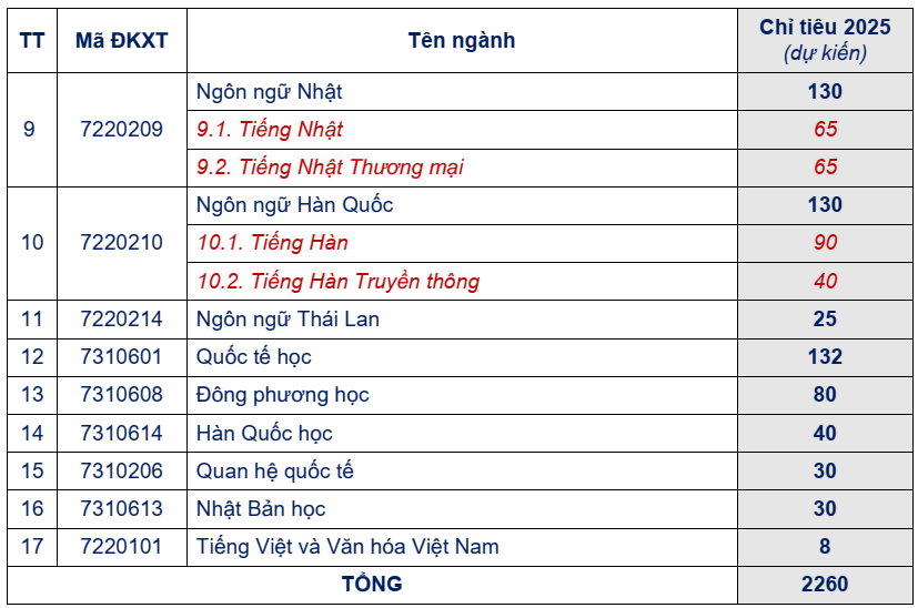 Đại họ̣c Ngoại ngữ - Đại học Đà Nẵng (năm 2025)