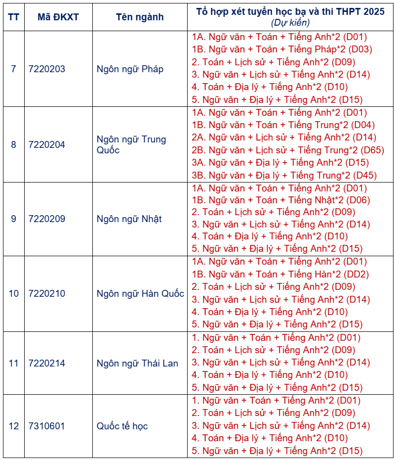 Đại họ̣c Ngoại ngữ - Đại học Đà Nẵng (năm 2025)