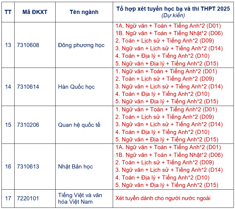 Đại họ̣c Ngoại ngữ - Đại học Đà Nẵng (năm 2025)