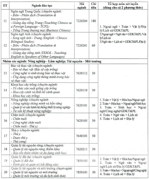 Đại học Nông lâm Bắc Giang (năm 2025)