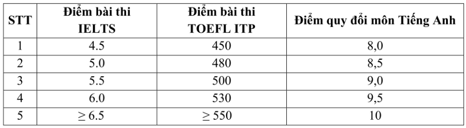 Đại học Nông lâm Tp Hồ Chí Minh (năm 2025)
