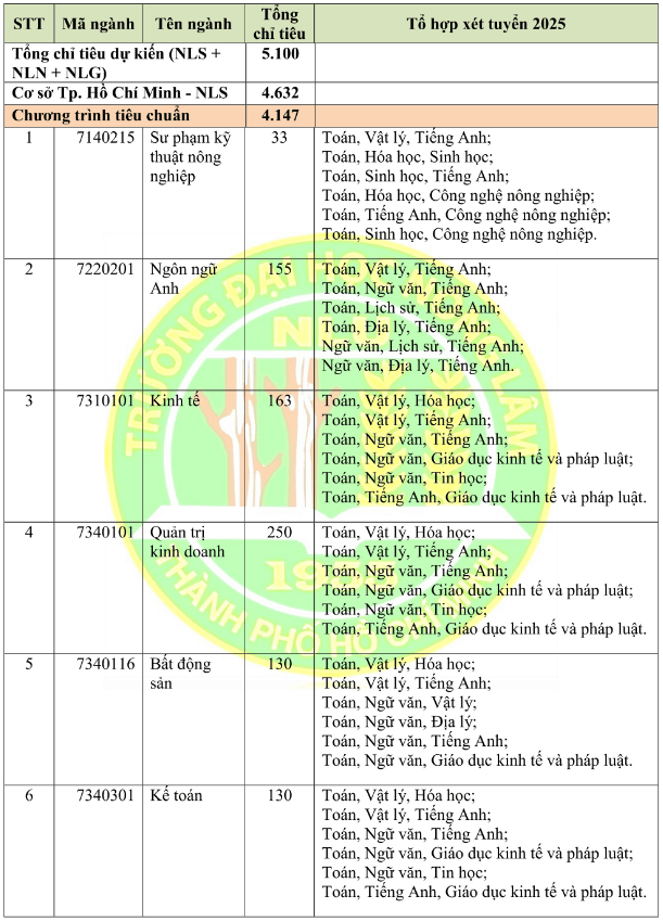 Đại học Nông lâm Tp Hồ Chí Minh (năm 2025)