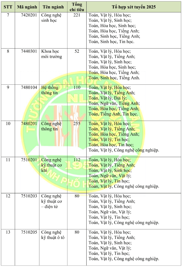 Đại học Nông lâm Tp Hồ Chí Minh (năm 2025)
