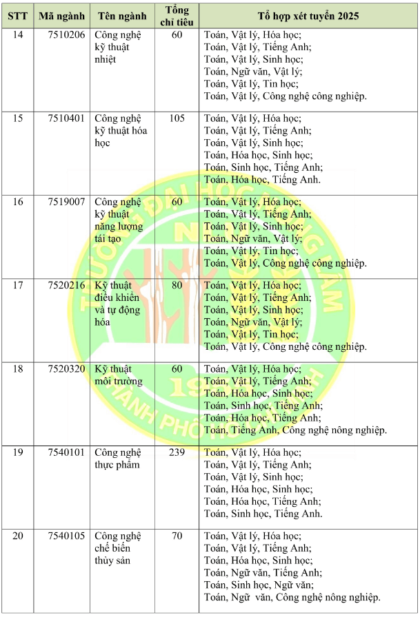 Đại học Nông lâm Tp Hồ Chí Minh (năm 2025)