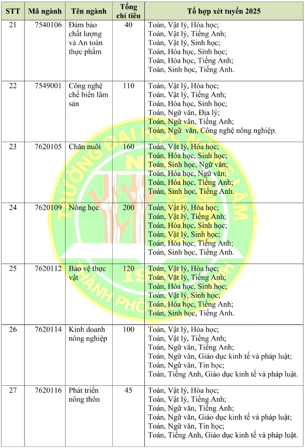 Đại học Nông lâm Tp Hồ Chí Minh (năm 2025)