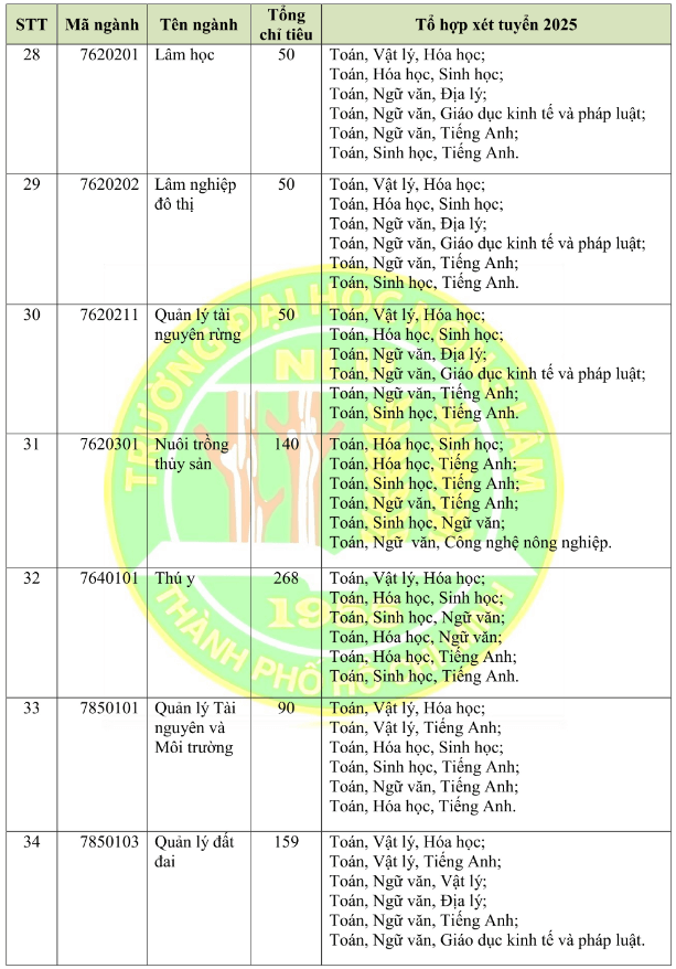 Đại học Nông lâm Tp Hồ Chí Minh (năm 2025)