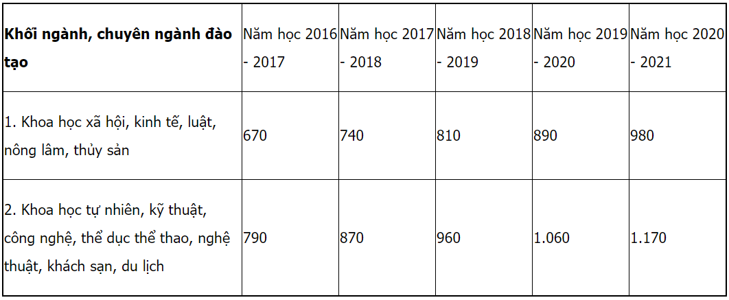 Trường Đại học Phạm Văn Đồng | Thông tin tuyển sinh năm 2021