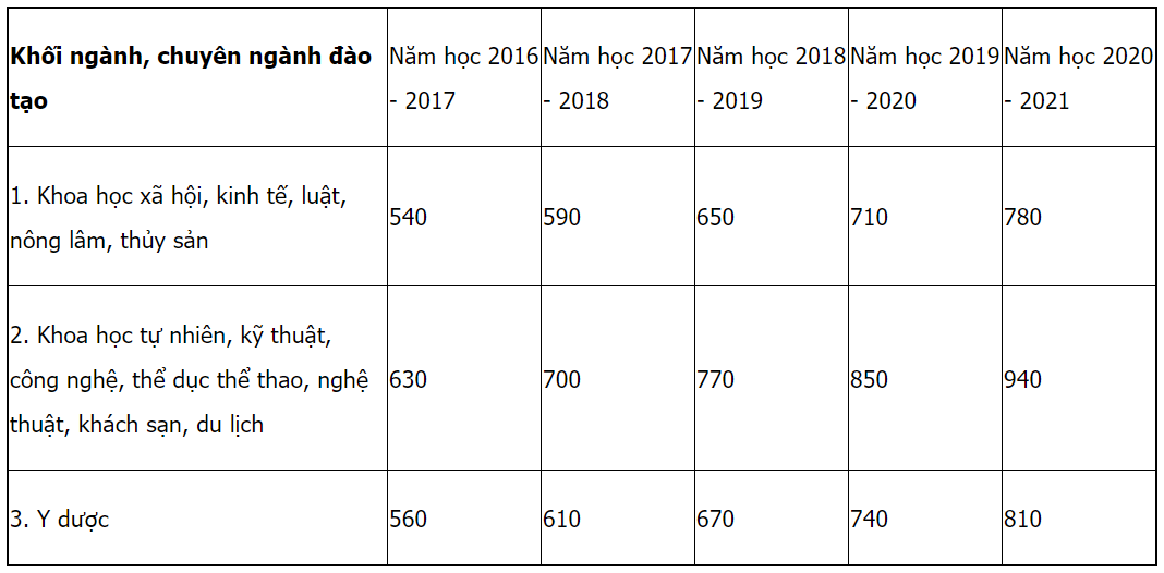Trường Đại học Phạm Văn Đồng | Thông tin tuyển sinh năm 2021