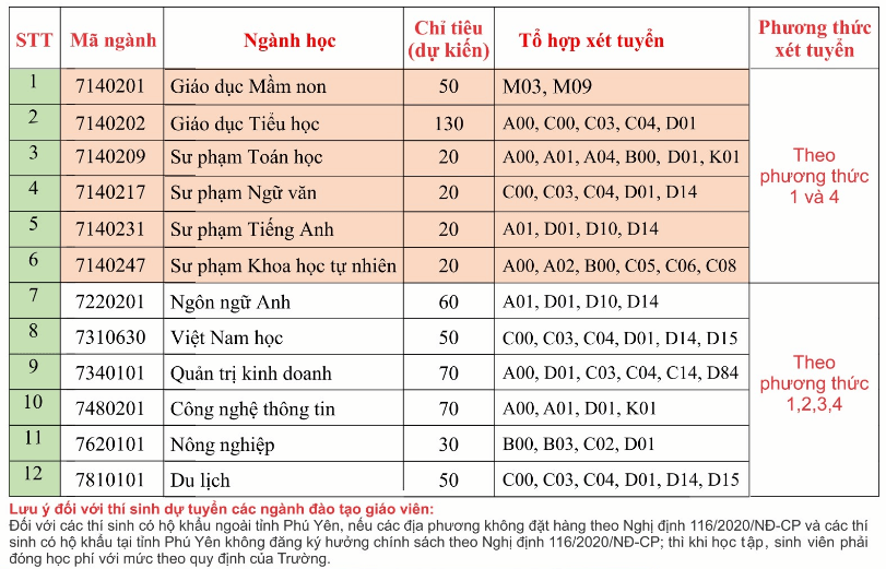 Đại học Phú Yên (năm 2025)