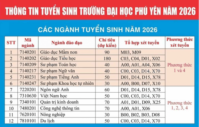 Trường Đại học Phú Yên công bố phương thức xét tuyển đại học năm 2026