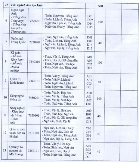 Đại học Quảng Bình (năm 2024)