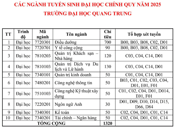 Đại học Quang Trung (năm 2025)