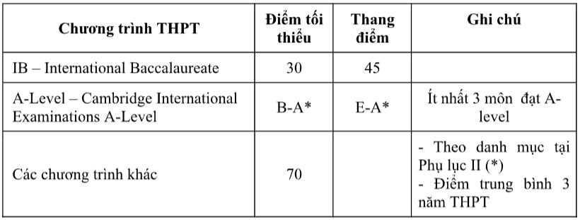 Đại học Quốc tế - Đại học Quốc gia TP.HCM (năm 2025)