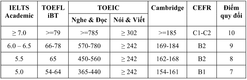 Đại học Quốc tế - Đại học Quốc gia TP.HCM (năm 2025)